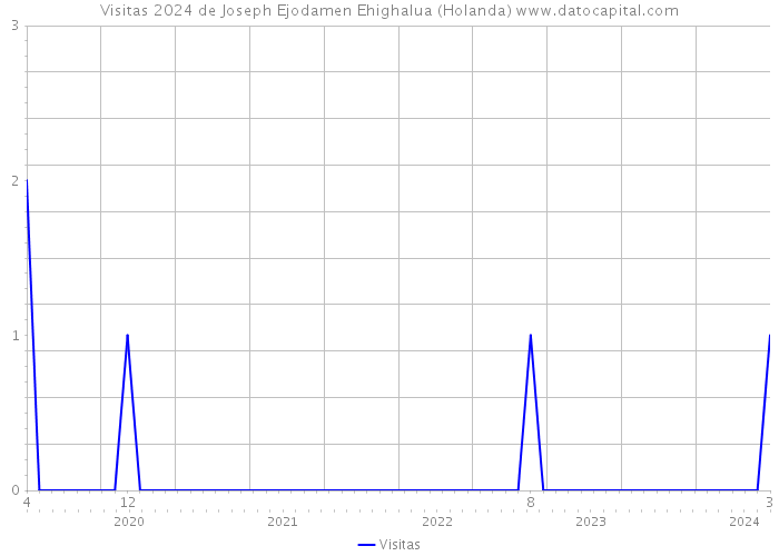 Visitas 2024 de Joseph Ejodamen Ehighalua (Holanda) 