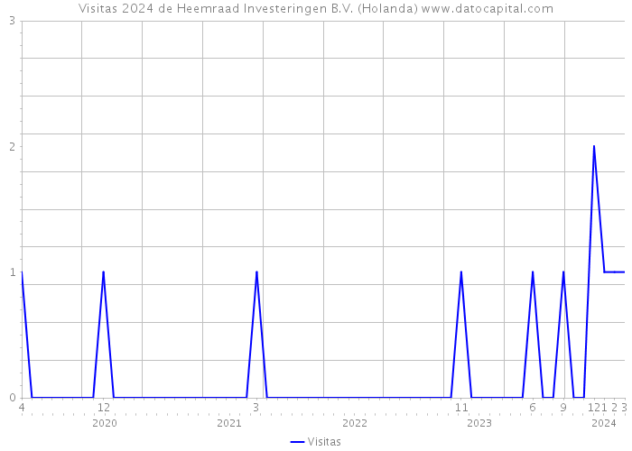 Visitas 2024 de Heemraad Investeringen B.V. (Holanda) 