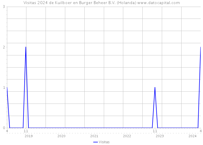 Visitas 2024 de Kuilboer en Burger Beheer B.V. (Holanda) 
