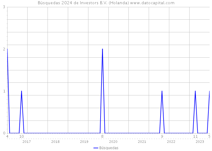 Búsquedas 2024 de Investors B.V. (Holanda) 