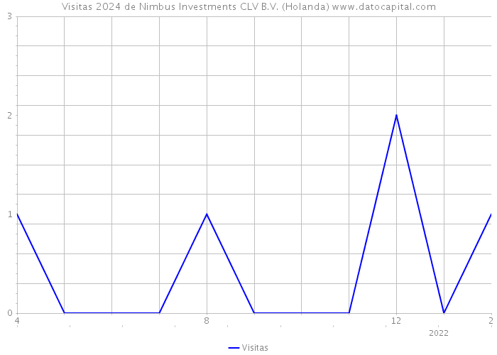 Visitas 2024 de Nimbus Investments CLV B.V. (Holanda) 