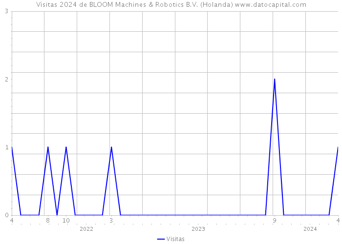 Visitas 2024 de BLOOM Machines & Robotics B.V. (Holanda) 