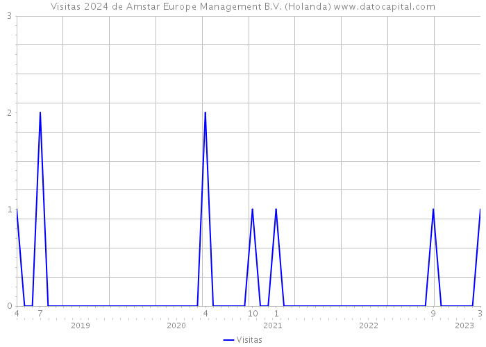 Visitas 2024 de Amstar Europe Management B.V. (Holanda) 