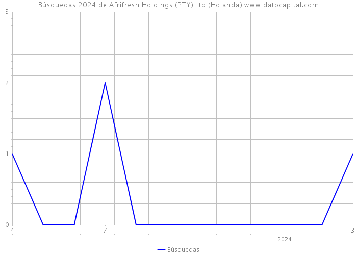 Búsquedas 2024 de Afrifresh Holdings (PTY) Ltd (Holanda) 