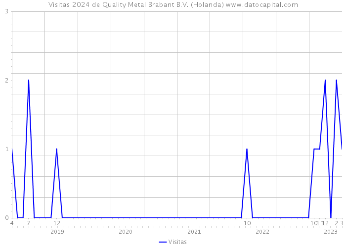 Visitas 2024 de Quality Metal Brabant B.V. (Holanda) 