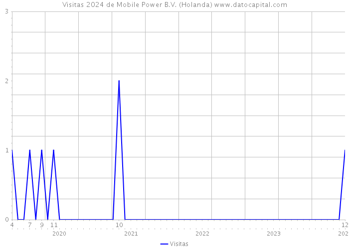 Visitas 2024 de Mobile Power B.V. (Holanda) 