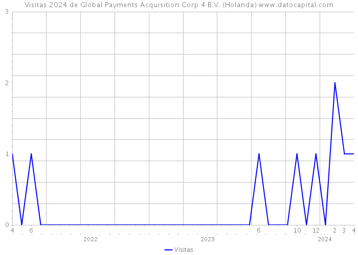 Visitas 2024 de Global Payments Acquisition Corp 4 B.V. (Holanda) 