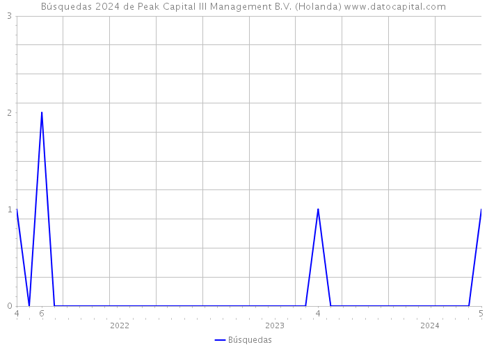 Búsquedas 2024 de Peak Capital III Management B.V. (Holanda) 