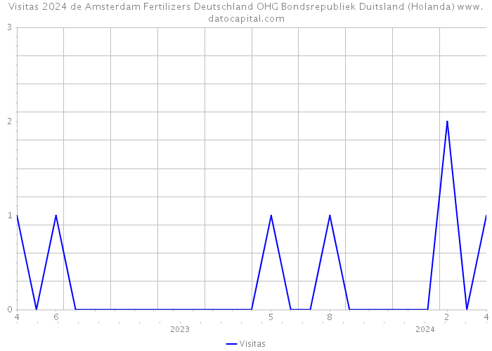 Visitas 2024 de Amsterdam Fertilizers Deutschland OHG Bondsrepubliek Duitsland (Holanda) 