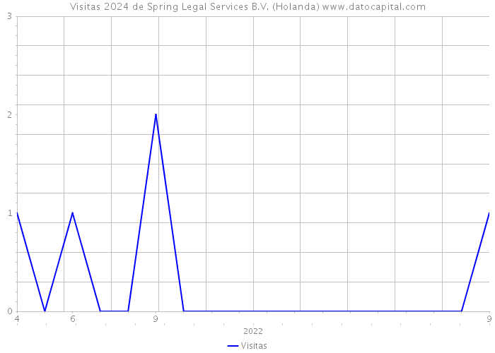 Visitas 2024 de Spring Legal Services B.V. (Holanda) 