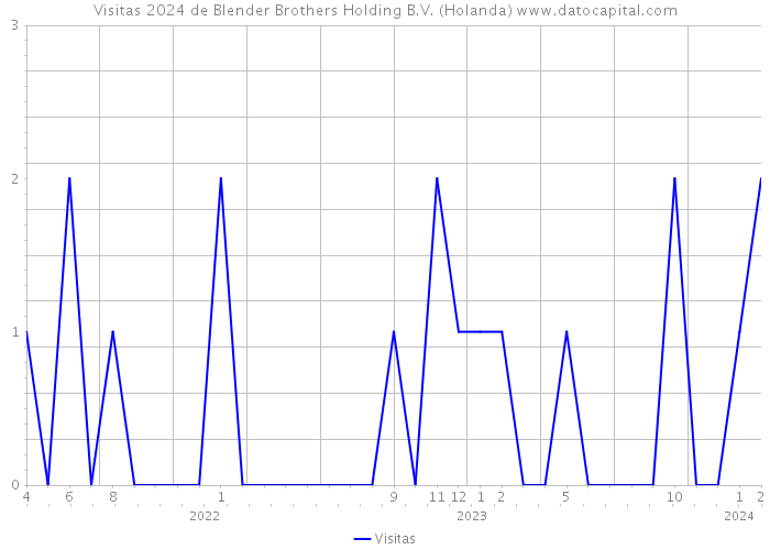 Visitas 2024 de Blender Brothers Holding B.V. (Holanda) 