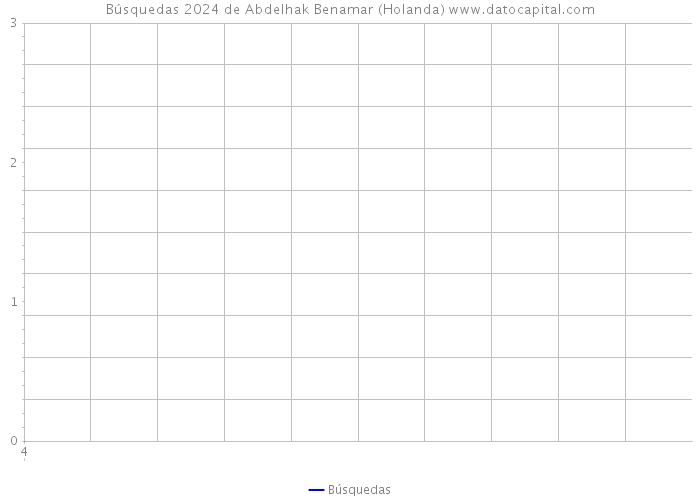 Búsquedas 2024 de Abdelhak Benamar (Holanda) 