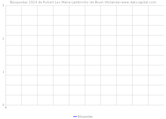 Búsquedas 2024 de Robert Leo Maria Lambrichs-de Bruin (Holanda) 