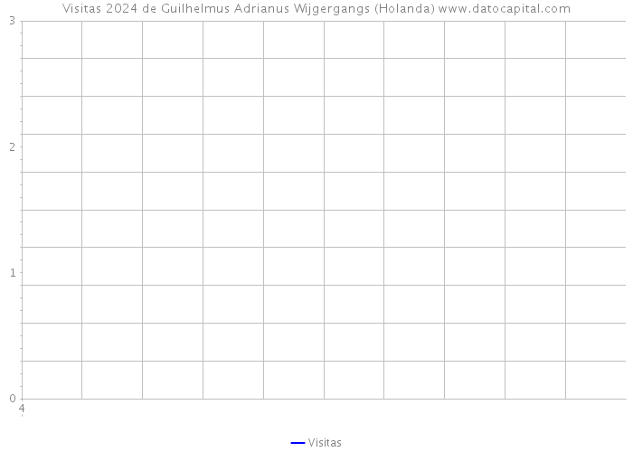 Visitas 2024 de Guilhelmus Adrianus Wijgergangs (Holanda) 