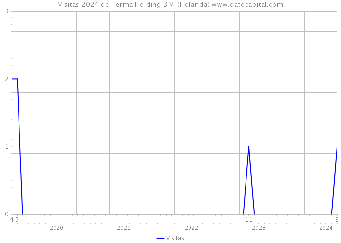 Visitas 2024 de Herma Holding B.V. (Holanda) 