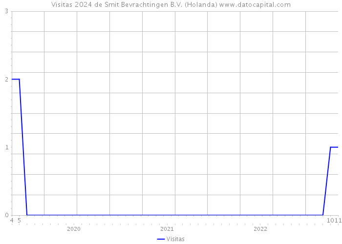 Visitas 2024 de Smit Bevrachtingen B.V. (Holanda) 