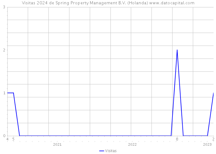 Visitas 2024 de Spring Property Management B.V. (Holanda) 