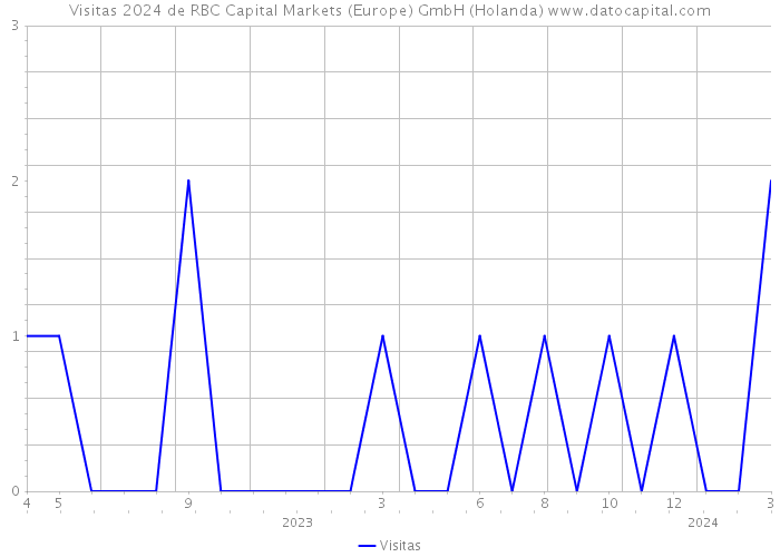 Visitas 2024 de RBC Capital Markets (Europe) GmbH (Holanda) 