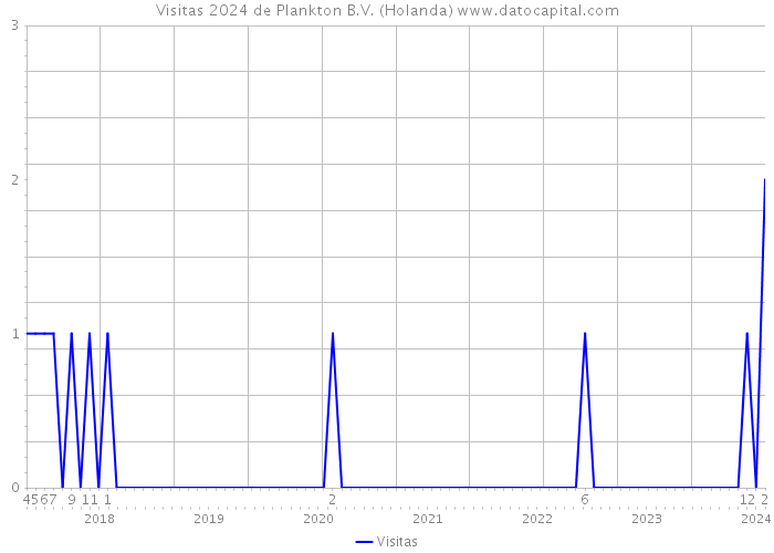 Visitas 2024 de Plankton B.V. (Holanda) 