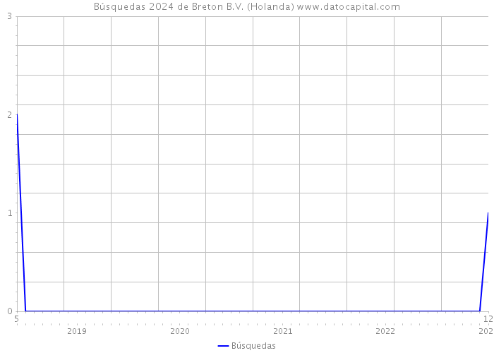 Búsquedas 2024 de Breton B.V. (Holanda) 