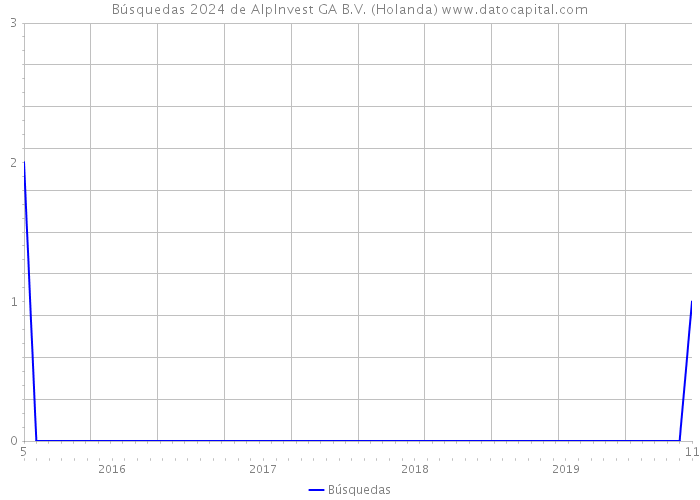 Búsquedas 2024 de AlpInvest GA B.V. (Holanda) 