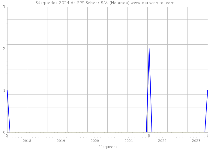 Búsquedas 2024 de SPS Beheer B.V. (Holanda) 