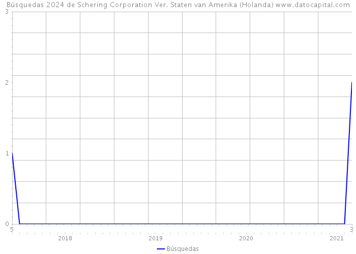 Búsquedas 2024 de Schering Corporation Ver. Staten van Amerika (Holanda) 
