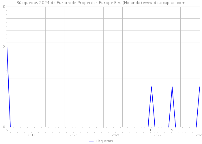 Búsquedas 2024 de Eurotrade Properties Europe B.V. (Holanda) 