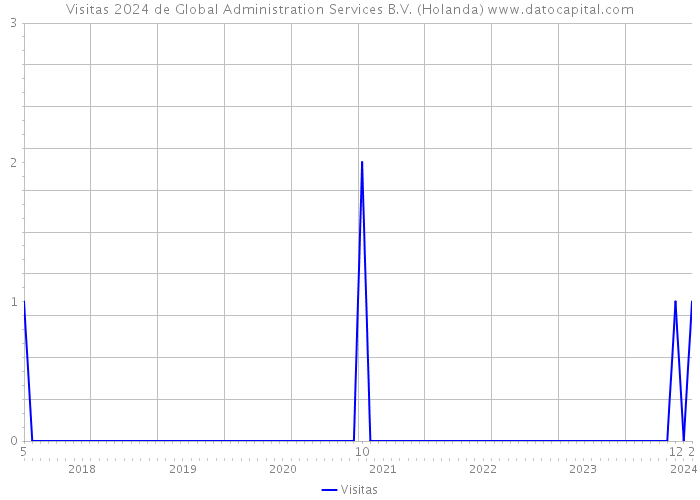 Visitas 2024 de Global Administration Services B.V. (Holanda) 