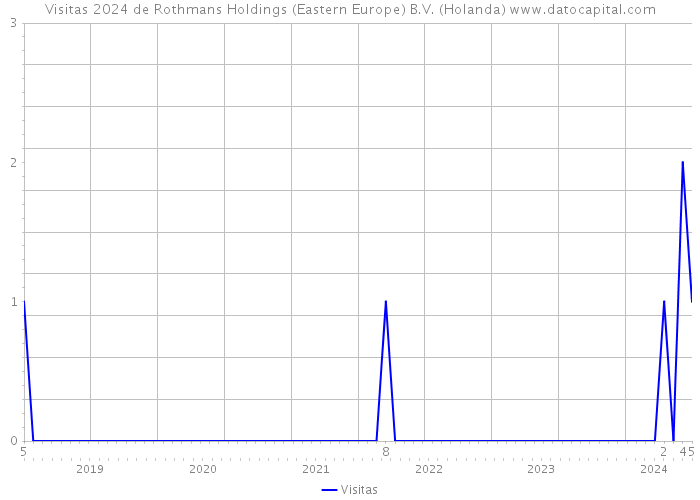 Visitas 2024 de Rothmans Holdings (Eastern Europe) B.V. (Holanda) 