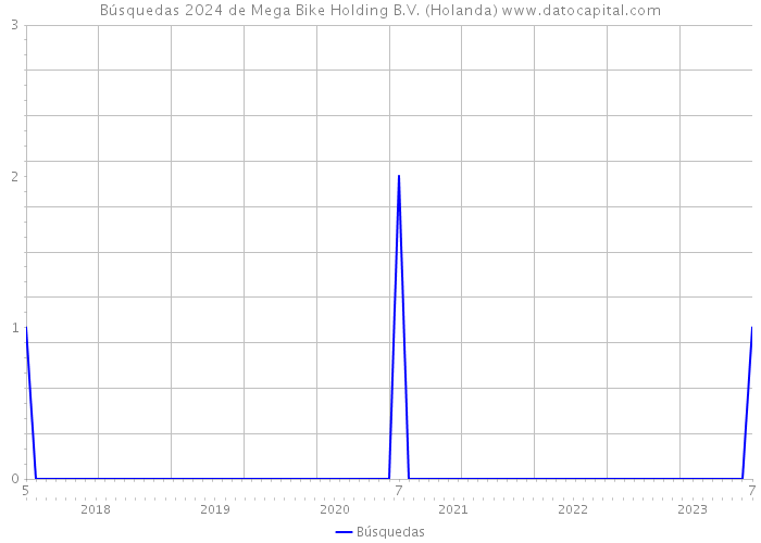Búsquedas 2024 de Mega Bike Holding B.V. (Holanda) 