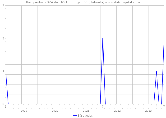 Búsquedas 2024 de TRS Holdings B.V. (Holanda) 