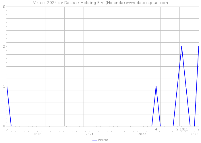 Visitas 2024 de Daalder Holding B.V. (Holanda) 