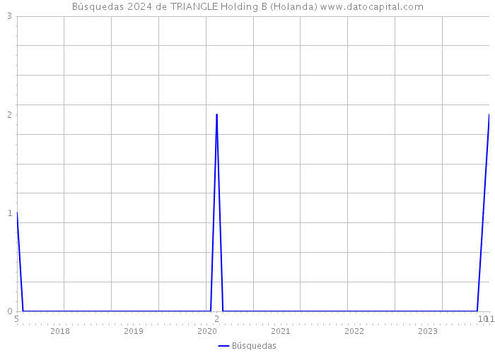 Búsquedas 2024 de TRIANGLE Holding B (Holanda) 