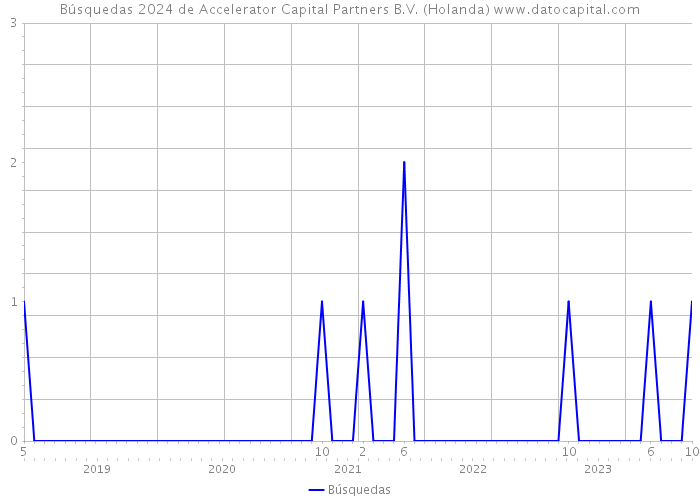 Búsquedas 2024 de Accelerator Capital Partners B.V. (Holanda) 