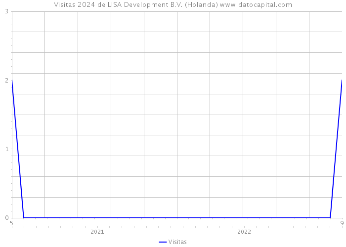 Visitas 2024 de LISA Development B.V. (Holanda) 