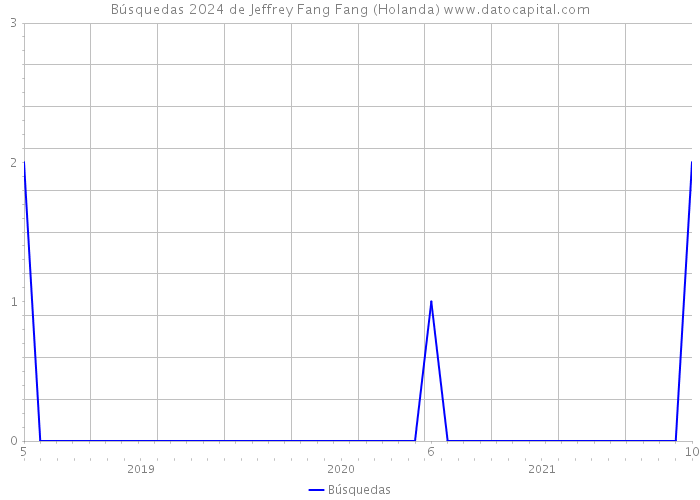 Búsquedas 2024 de Jeffrey Fang Fang (Holanda) 
