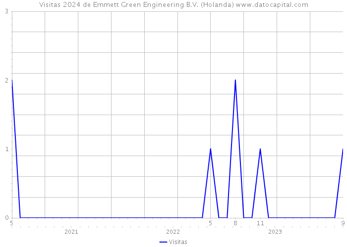 Visitas 2024 de Emmett Green Engineering B.V. (Holanda) 