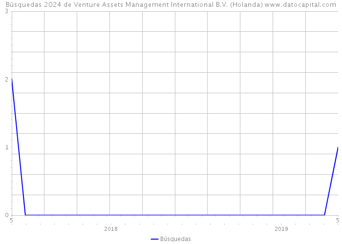 Búsquedas 2024 de Venture Assets Management International B.V. (Holanda) 