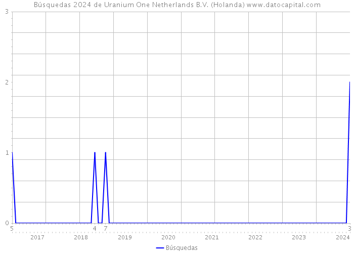 Búsquedas 2024 de Uranium One Netherlands B.V. (Holanda) 