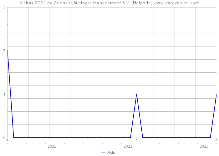 Visitas 2024 de Connext Business Management B.V. (Holanda) 