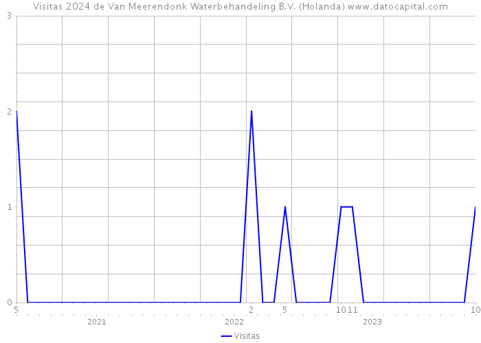 Visitas 2024 de Van Meerendonk Waterbehandeling B.V. (Holanda) 