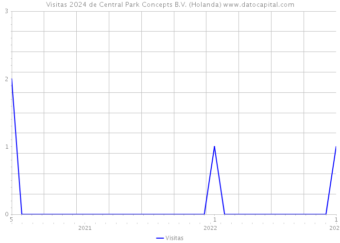 Visitas 2024 de Central Park Concepts B.V. (Holanda) 