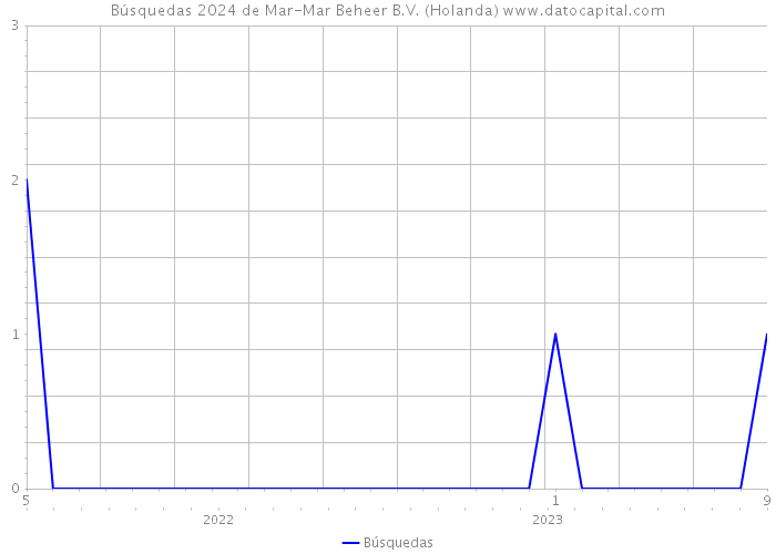 Búsquedas 2024 de Mar-Mar Beheer B.V. (Holanda) 