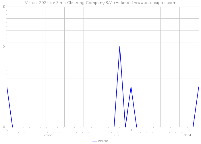 Visitas 2024 de Simo Cleaning Company B.V. (Holanda) 