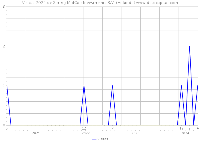 Visitas 2024 de Spring MidCap Investments B.V. (Holanda) 