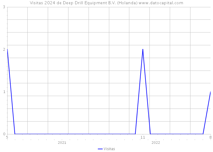 Visitas 2024 de Deep Drill Equipment B.V. (Holanda) 