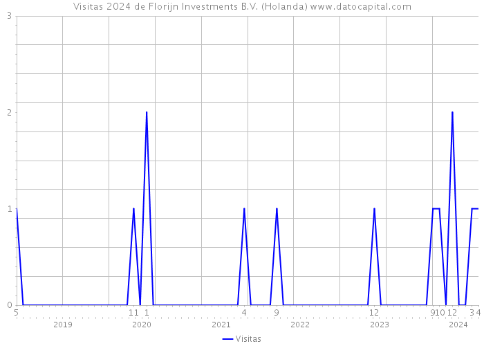 Visitas 2024 de Florijn Investments B.V. (Holanda) 