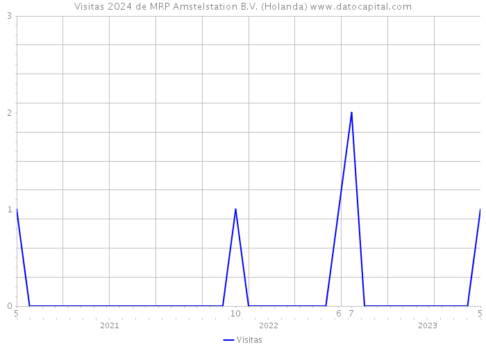 Visitas 2024 de MRP Amstelstation B.V. (Holanda) 