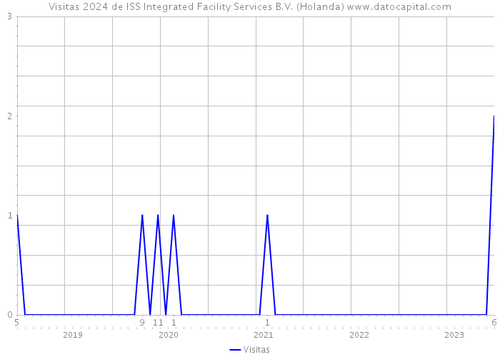 Visitas 2024 de ISS Integrated Facility Services B.V. (Holanda) 